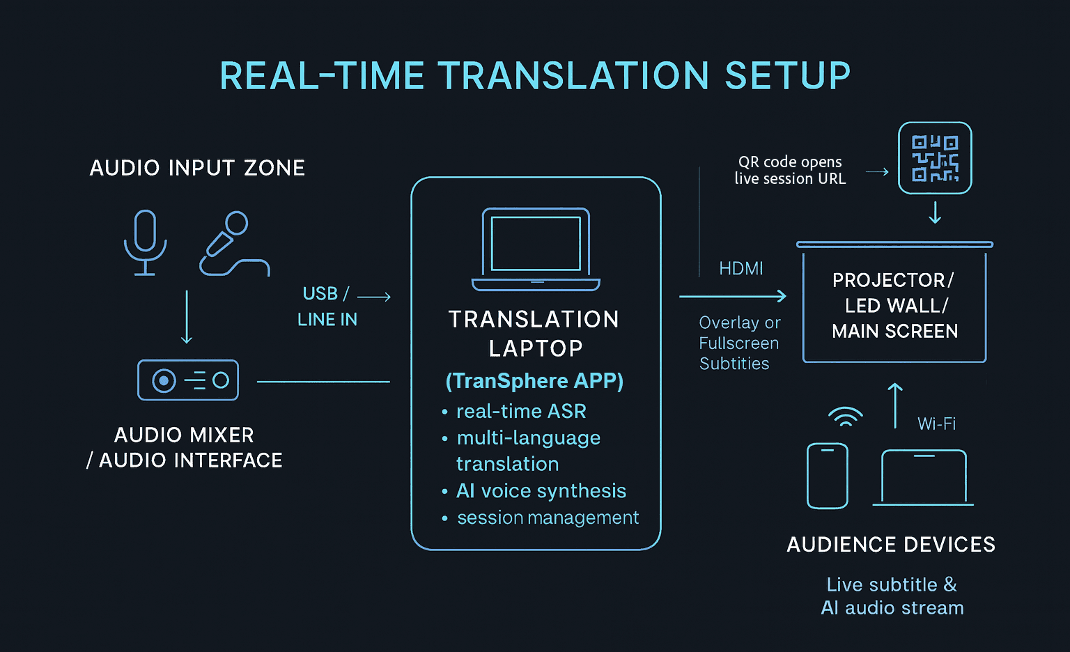 TranSphere conference setup diagram for live AI translation