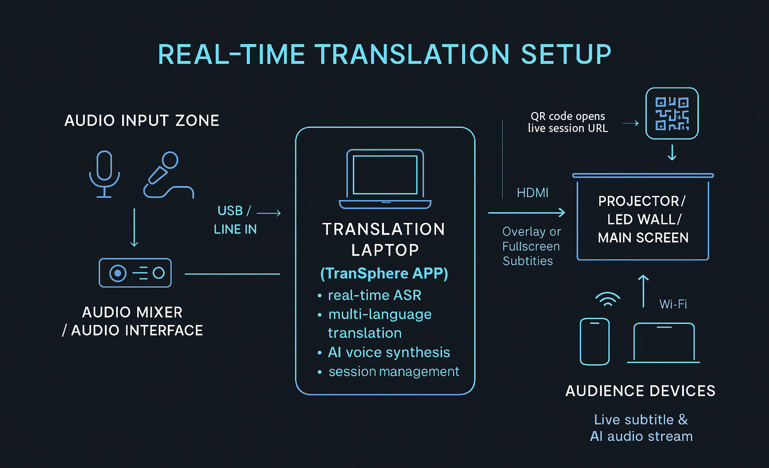 TranSphere Setup Diagram